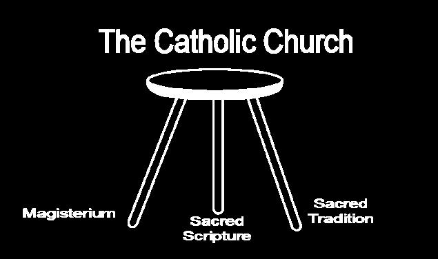 It is clear, therefore, that sacred tradition, Sacred Scripture and the teaching authority of the Church, in accord with God's most wise design, are so linked and joined together