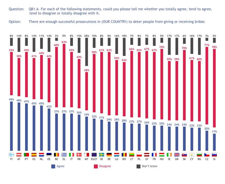 SPECIAL EUROBAROMETER 291 Corruption 1.5. Are there enough successful prosecutions to deter corruption? Questionnaire source: QB1.