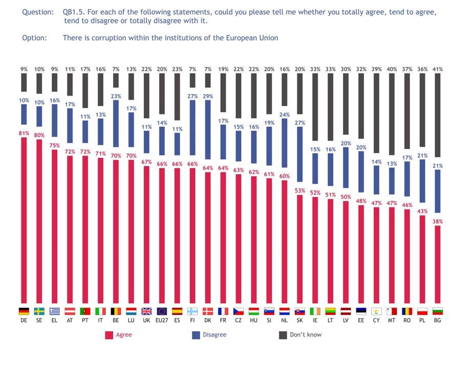 SPECIAL EUROBAROMETER 291 Corruption 2. Corruption in the European Union So far, the report has focussed on corruption in the Member States.