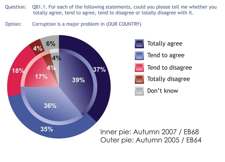 SPECIAL EUROBAROMETER 291 Corruption 1. Corruption in the European Union Member States 1.1. Is corruption a major national problem?
