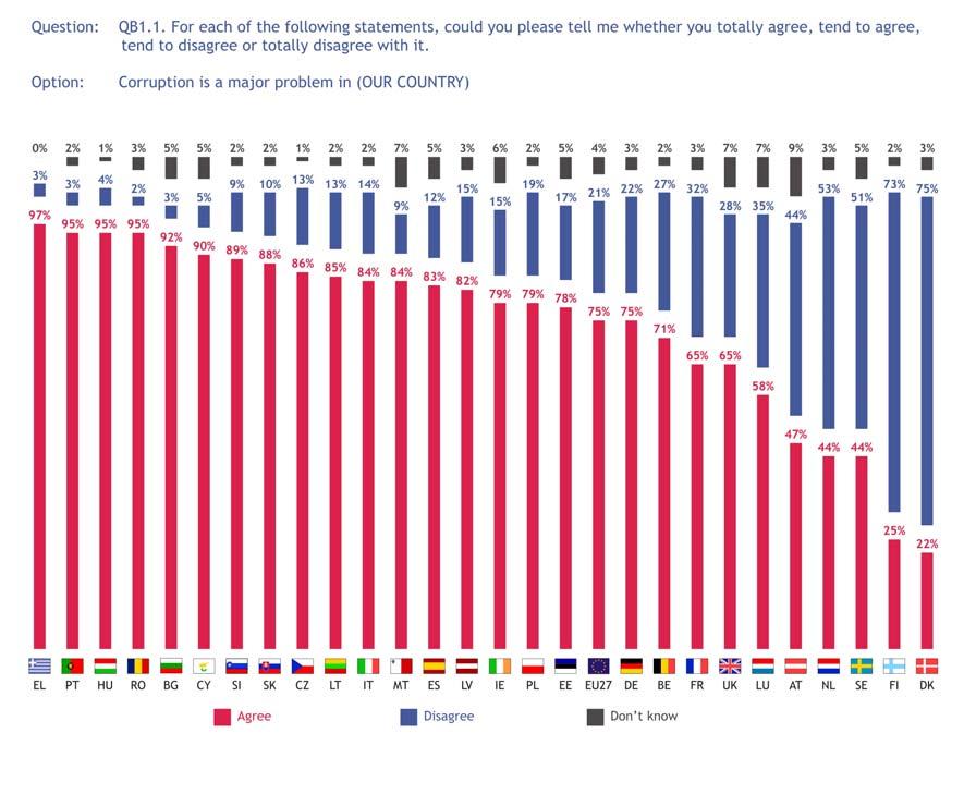 SPECIAL EUROBAROMETER 291 Corruption The view that corruption is a major national problem is most widely expressed in Greece where eight out of ten citizens totally agree with the statement and a