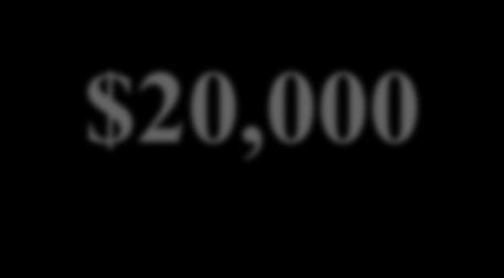 $20,000 $21,555.