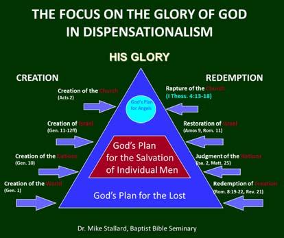 Dispensational Theology: Doxological Purpose A. God s ultimate purpose for the ages is to glorify Himself.