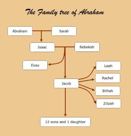 Already, you can tell this is the Biblical model for a dysfunctional family. It isn t Joseph s fault. It started with his great-grandfather, Abraham.