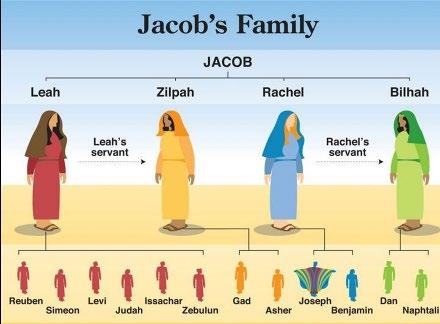 He certainly didn t grow up to be the healthiest adult. Isaac and his wife Rebekah had twin boys. Isaac loved Esau best, and Rebekah loved Jacob most.