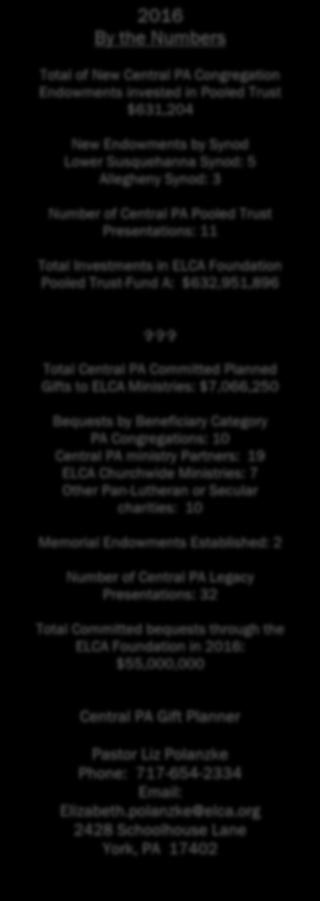 Ministries: $7,066,250 Bequests by Beneficiary Category PA Congregations: 10 Central PA ministry Partners: 19 ELCA Churchwide Ministries: 7 Other Pan-Lutheran or Secular charities: 10 Memorial