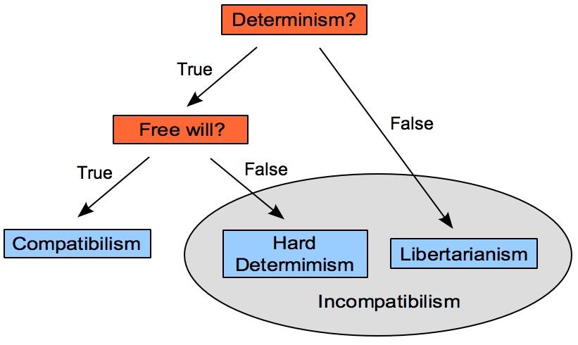 Positions Problem (simplified statement): free will vs.