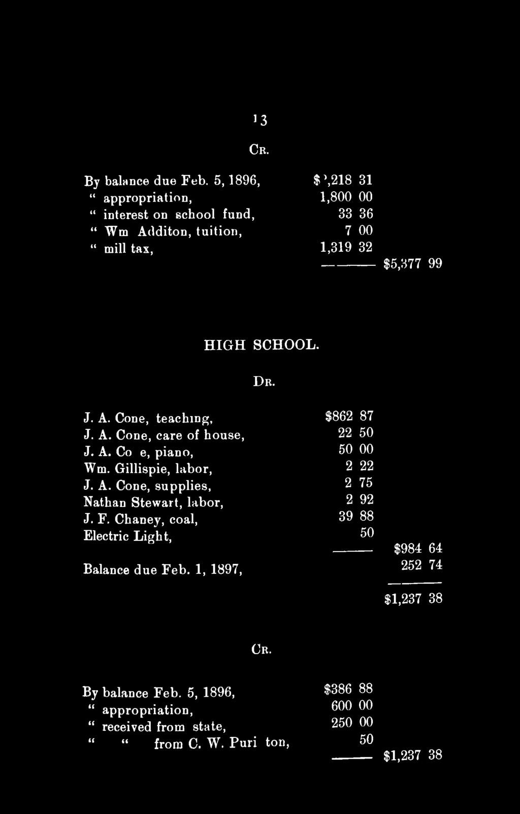 13 CR. By balance due Feb. 5,1896, $\218 31 " appropriation, 1,800 00 " interest on school fund, 33 36 " Wm Additon, tuition, 7 00 " mill tax, 1,319 32 $5,377 99 HIGH SCHOOL. DR. J. A. Cone, teaching, $862 87 J.
