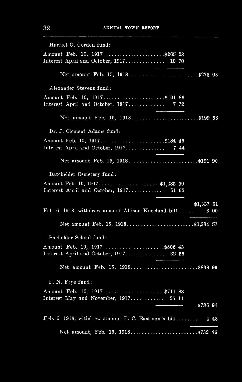 15, 1918 $191 90 Batchelder Cemetery fund: Amount Feb. 10, 1917...$1,285 59 Interest April and October, 1917 51 92 $1,337 51 Feb. 6, 1918, withdrew amount Allison Kneeland bill 3 Net amount Feb.