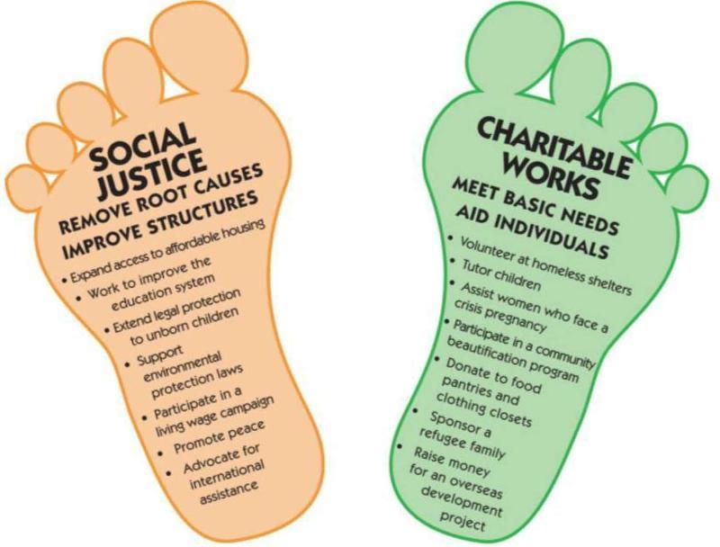 Two Feet of Social Justice USCCB Reflection Questions 1. What conclusions can you draw from this model of the Two Feet of Social Justice? 2.