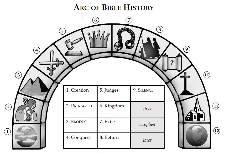 Arc of Bible History 30 Days to Understanding the Bible by Max Anders 1. Creation 5. Judges 9.