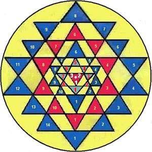 Śakti, Laksmī; and Bhagamālini is the Brahmā Śakti, or Sarasvatī. The ninth āvarana is the bindu, which is the cosmic union of Śiva and Śakti.