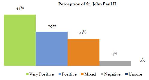 Financial Feasibility Study Indicates Fundraising Potential St. John Paul II Parish engaged CCS to conduct a feasibility and planning study for a potential major fundraising campaign.