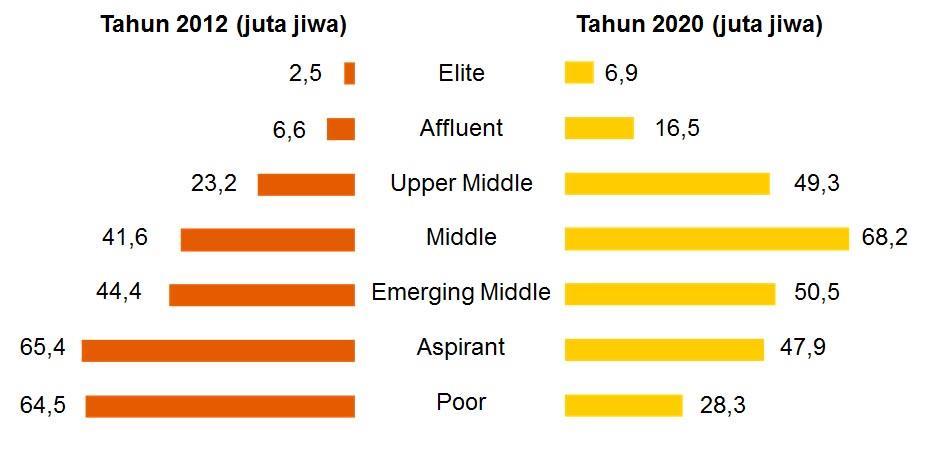 11 THE RISE OF THE MIDDLE AND UPPER CLASSES WORSENING DISPARITY (2) THE GROWTH OF MIDDLE CLASS IN NDONESIA SINCE