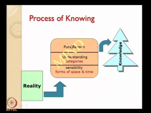 (Refer Slide Time: 41:49) So, this figure is an attempt to picturize, what happens when we know the processes of knowledge.