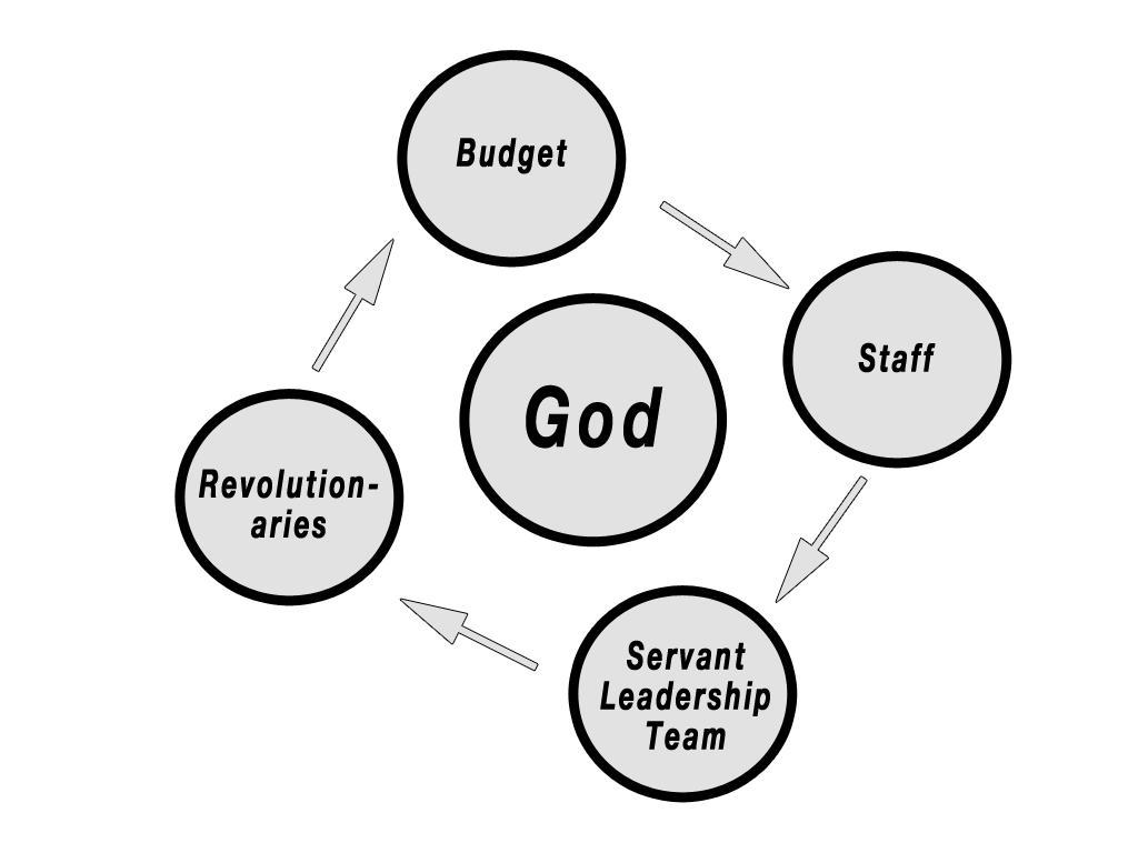 III. CHURCH GOVERNMENT The Revolution Church believes that a unified purpose around a single vision is the simplest and most effective way to do church. We strive to be in one place and in one accord.