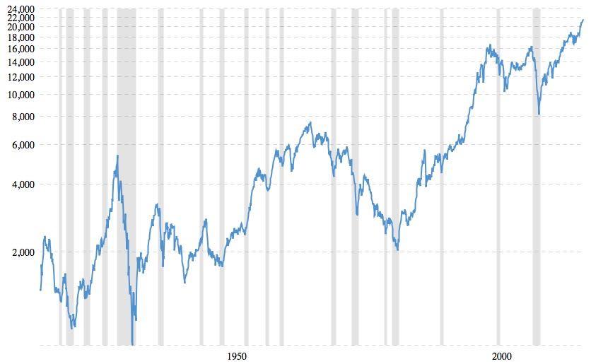 Dow Jones - 100 Years Chart via: