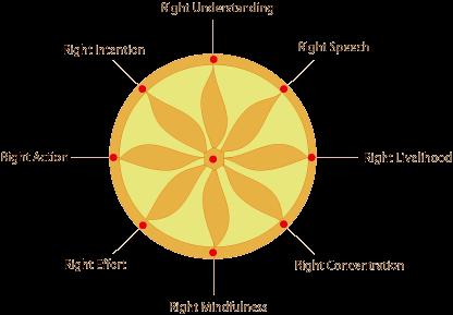 Noble Eightfold Path Purify the mind and help us avoid unwholesome activities Divided