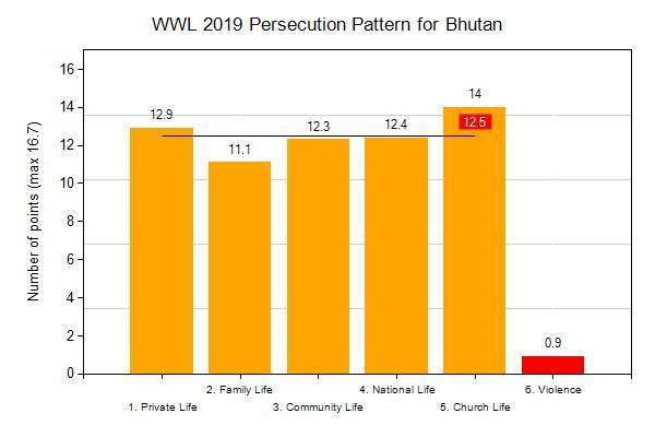 Pressure in the 5 spheres of life and violence The WWL 2019 Persecution pattern for Bhutan shows: The overall pressure on Christians in Bhutan remained at a very high level, with the average pressure