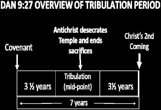 Pre tribulation rapture theory Mid tribulation rapture