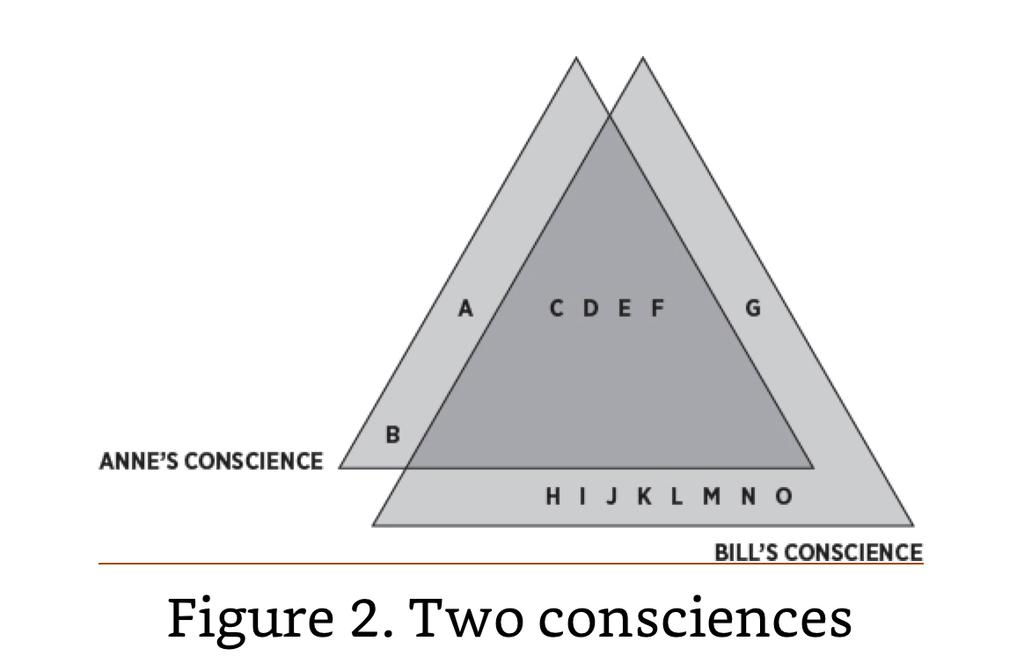 Church & Conscience: Lesson 2 Illustrations & Headings taken from: Naselli, Andrew