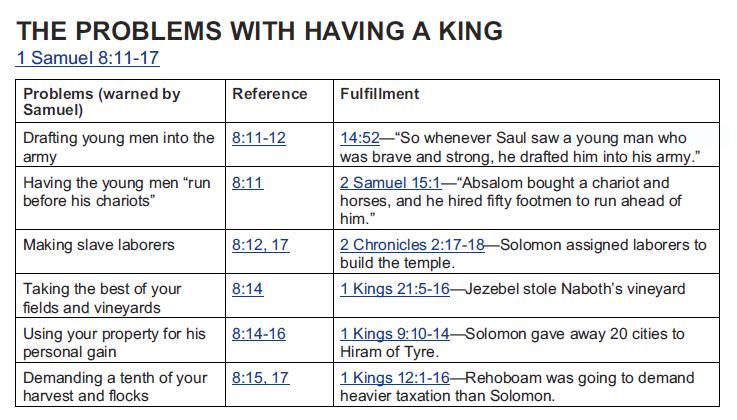 Page 2 of 8 In this one moment, they are rejecting God as their King. It is not surprising that Samuel was displeased.