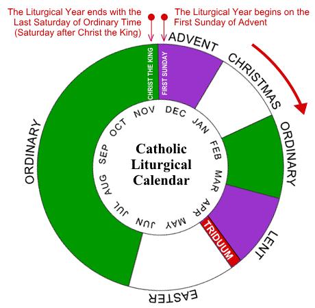 THE LITURGICAL YEAR The Liturgical Year is the year-long unfolding of the whole mystery of Christ, made special by the Seasons (cycles of celebration) during the year.