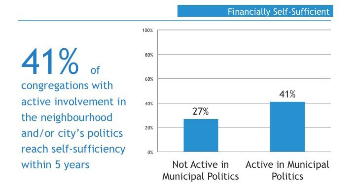Finally, being heavily involved in the neighbourhoods of church plants, including involvement in municipal political issues is associated with a greater likelihood of financial self-sufficiency.