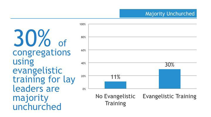compared with church plants whose church planters are not involved in a similar type of equipping. Equipping is important for church planters and volunteers.