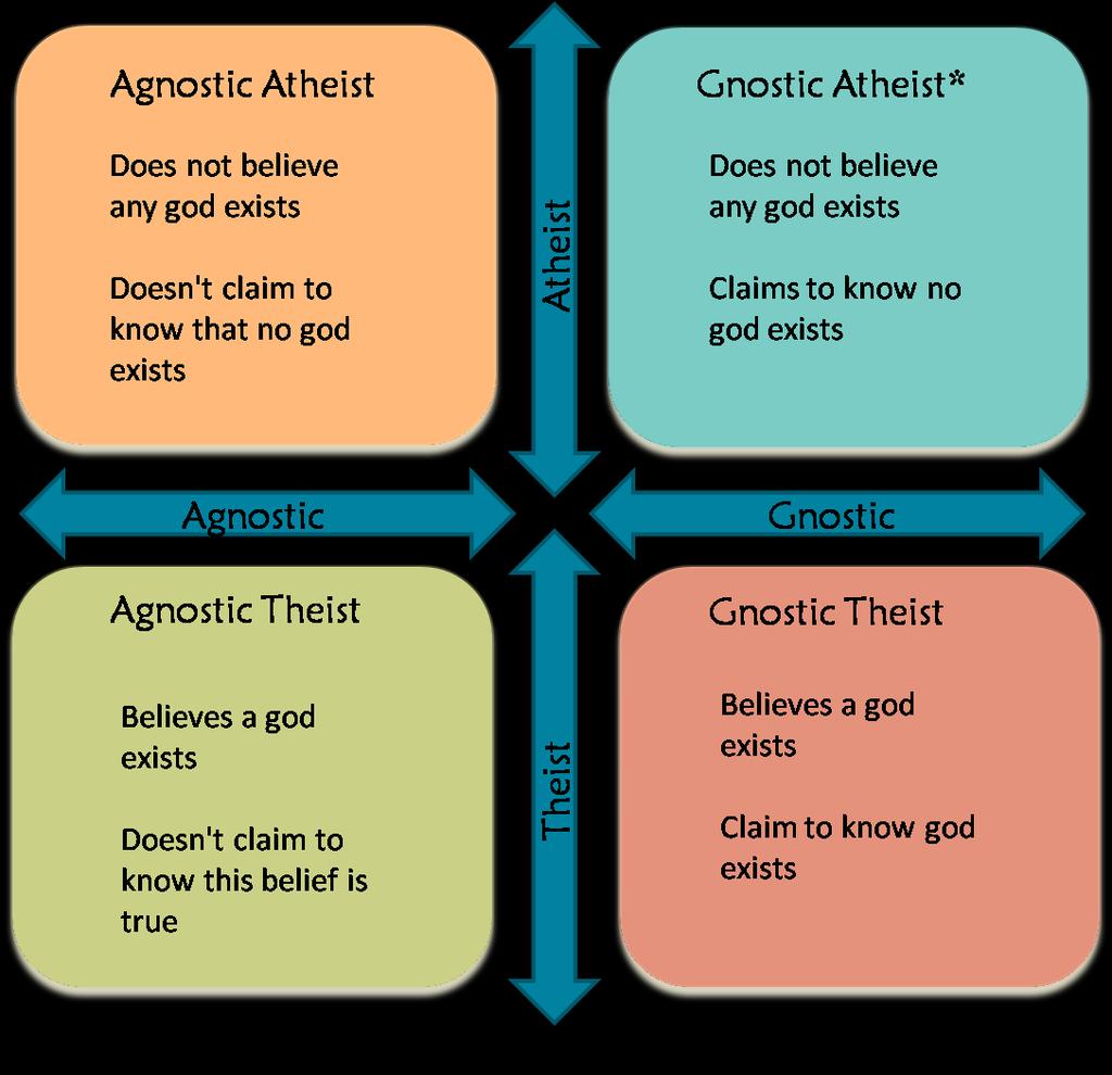 Theist or Atheist? 1.