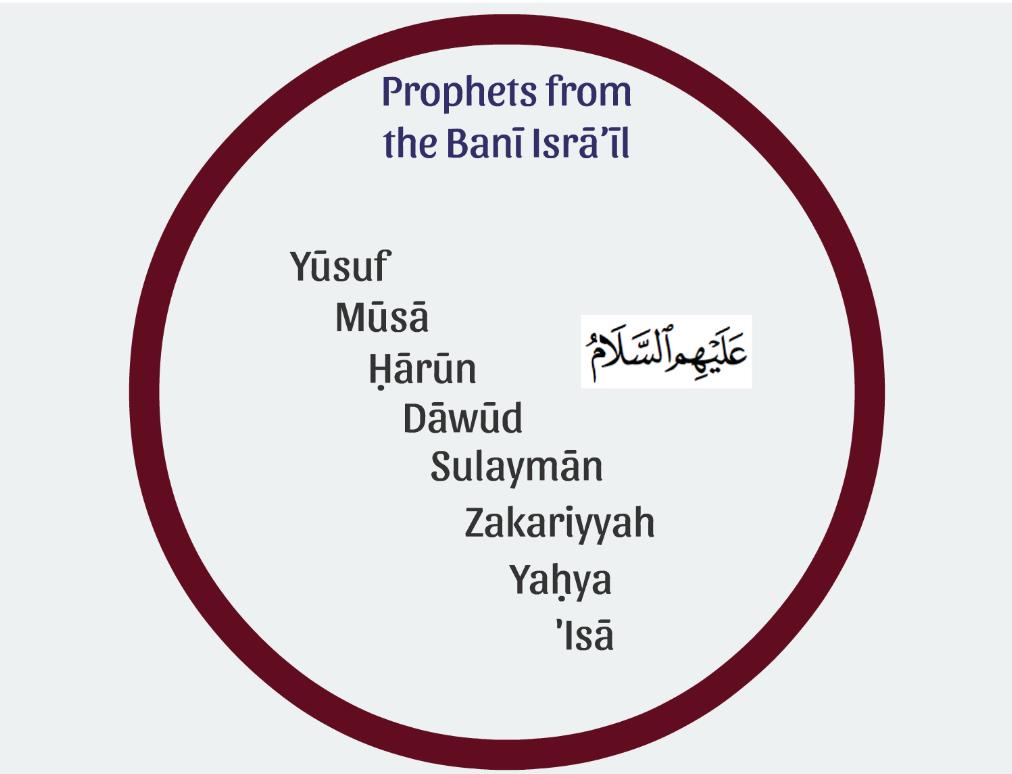 The Prophets of the Banī Isrā īl There were many Prophets in the Banī Isrā īl as you can see below.