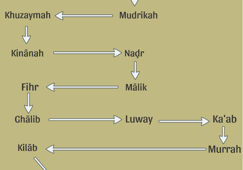 Kinānah Naḍr Mālik, Fihr Ghālib, Luway Kā ab, Murrah Kilāb, Qusayy The Quraysh Another tribe which descended from the children of Ibrāhīm was the Quraysh.