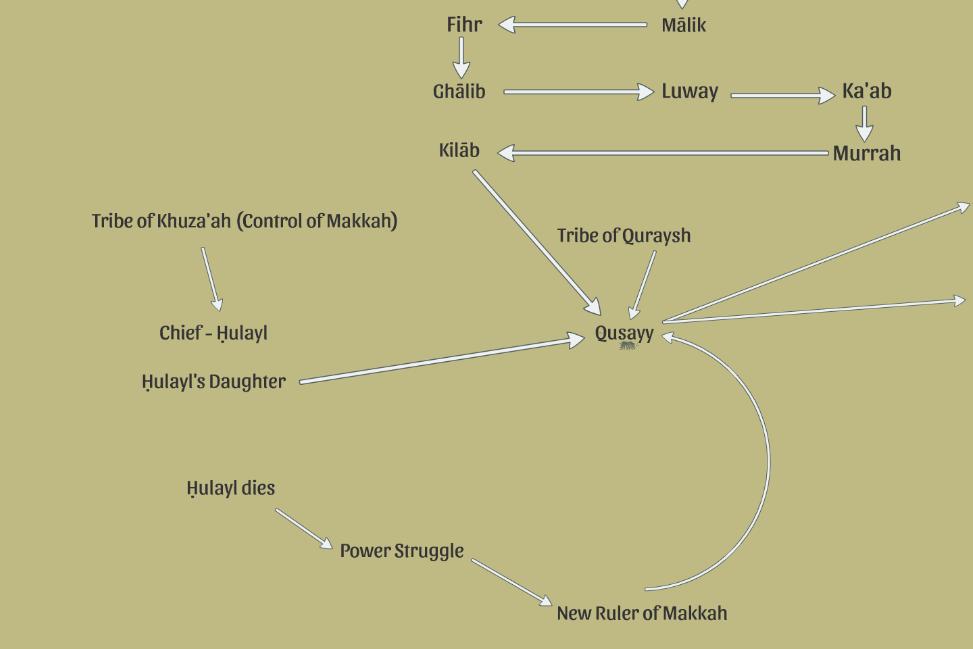 Now, we pick up around 400 years after Īsā so just over 1600 years ago. The tribe of Khuzā ah was now in control of Makkah.