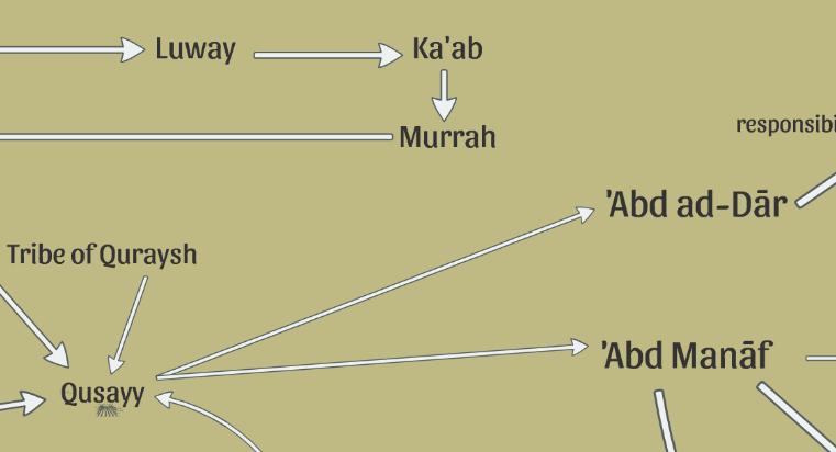ꜤAbd Manāf & ꜤAbd Ad-Dār Qusayy had 4 sons. The eldest was called ꜤAbd Ad-Dār and he had another son whose name was ꜤAbd Manāf. Imām ShāfꜤ ī says that his real name was Mughayrah.