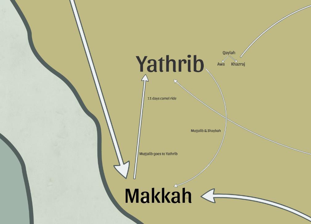 Yathrib On the summer trade route to Shām, 11 days camel ride north, was the oasis town of Yathrib.