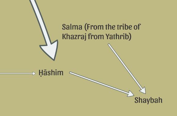 The brothers of Hāshim Hāshim had 2 full brothers, meaning they shared the same