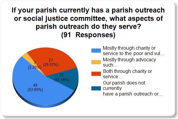 Respondents were also asked, if there was a parish social justice committee, what the aspects of their outreach were: A question regarding the collaborative efforts of such a committee with other