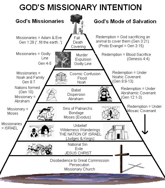(c) The Missionary Theme of the Bible. We often hear the question What is the Biblical Basis of Missions?