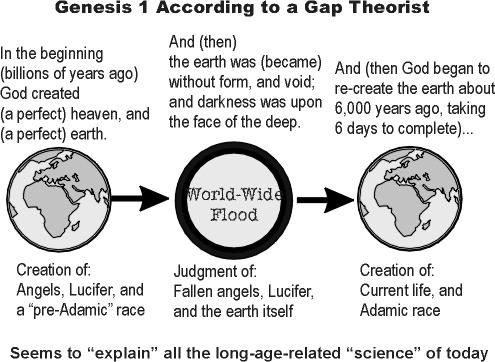 i. Genesis 1-11: How the World Came to Be A.