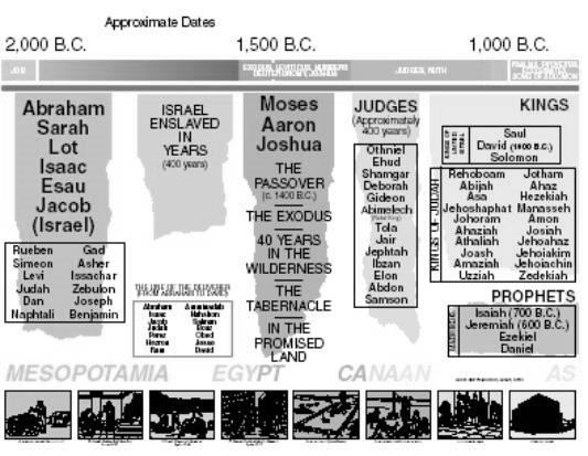 ii. The History of Israel The four cluster points are: 1. The EXODUS (Including giving of Law at Sinai) 2. The DAVIDIC Kingdom 3.