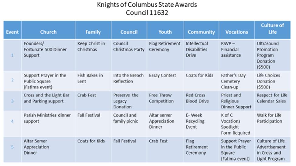 Page 3 Deputy Grand Knight and Program Director s Message My fellow Knights, We completed the write-ups for the State Awards with a steadfast commitment to our six core activities our council focuses