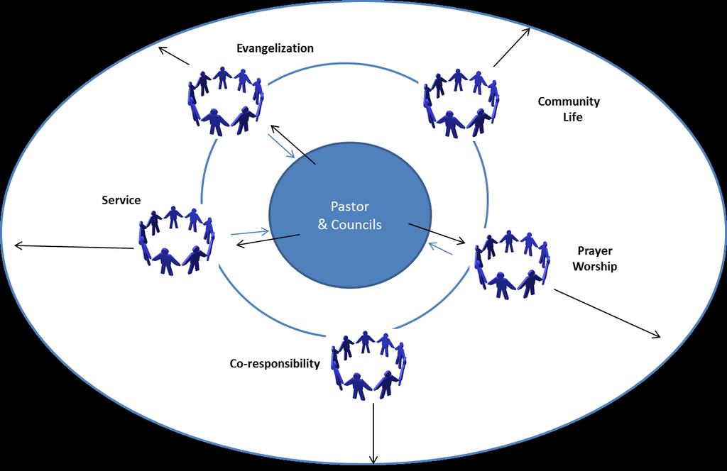 Organizational Chart in ECCLESIAL INTEGRATION: Organizational Chart