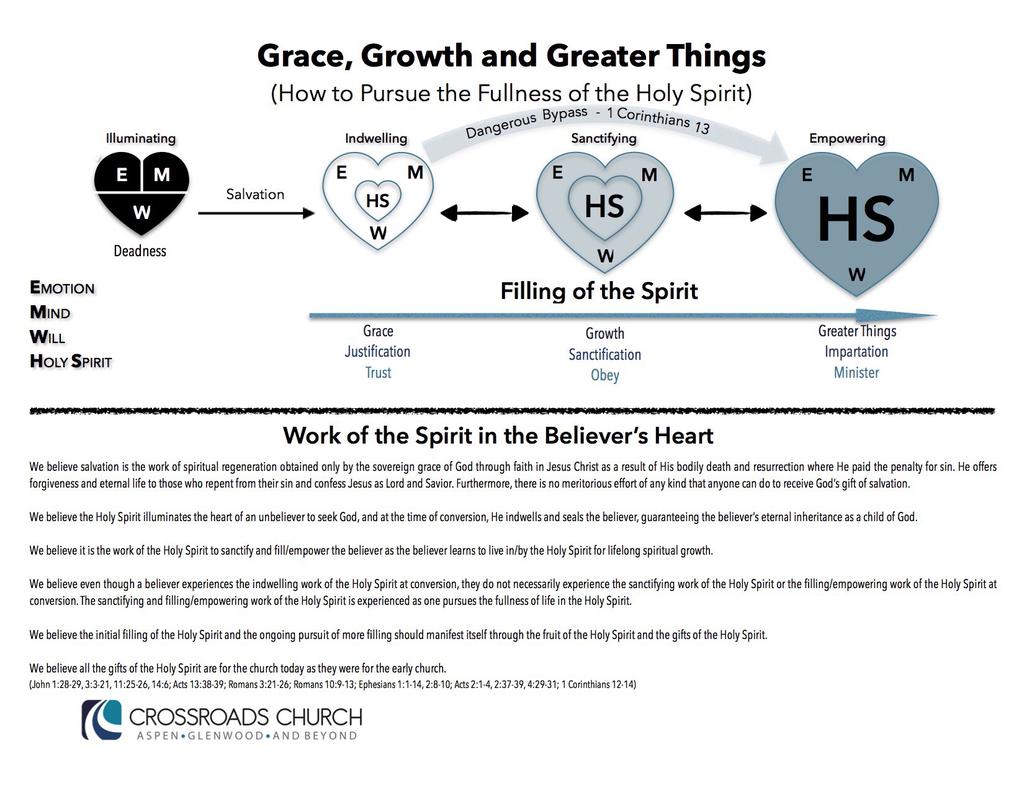 FULLNESS OF THE SPIRIT DIAGRAM The heartbeat of Crossroads Church, and all that is written above, and the outworking of our Spiritual Equipping Path, can be summed up in our Fullness of the Spirit