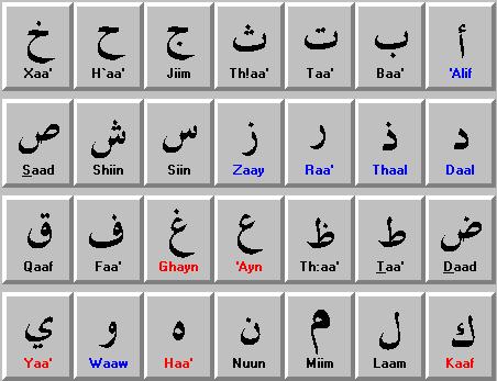 THE STRUCTURE OF ARABIC Very regular language Written from right to left Alphabetical: 28