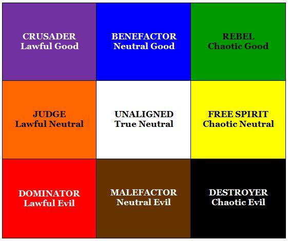 Dungeons & Dragons, Character Alignment enabled players to choose between three alignments when creating a character lawful, neutral or chaotic: Lawful characters think having an ordered society is