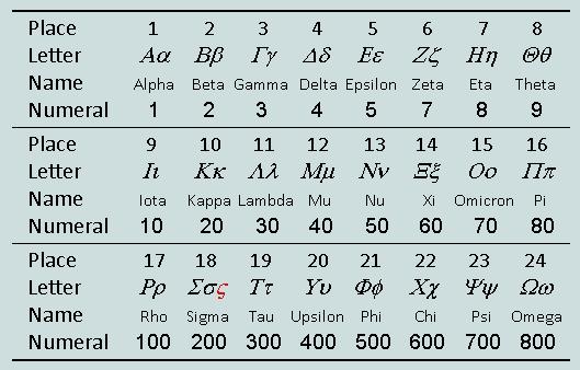 THE GREEK SCHEME Observe that there is just one end-form, and that 6 and 90 are missing because the associated letters