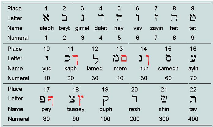 THE HEBREW SCHEME OF ALPHABETIC NUMERATION Observe that 5 of the letters have end forms (the red characters); these are used instead of the standard when