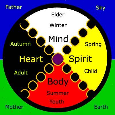 Four Directions The illustration demonstrates a visual representation of the teachings related to the four directions, showing the growth and development stages (child, youth, adult, elder); the