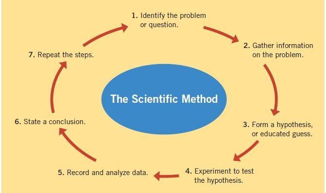 The Scientific Method Why is this method so