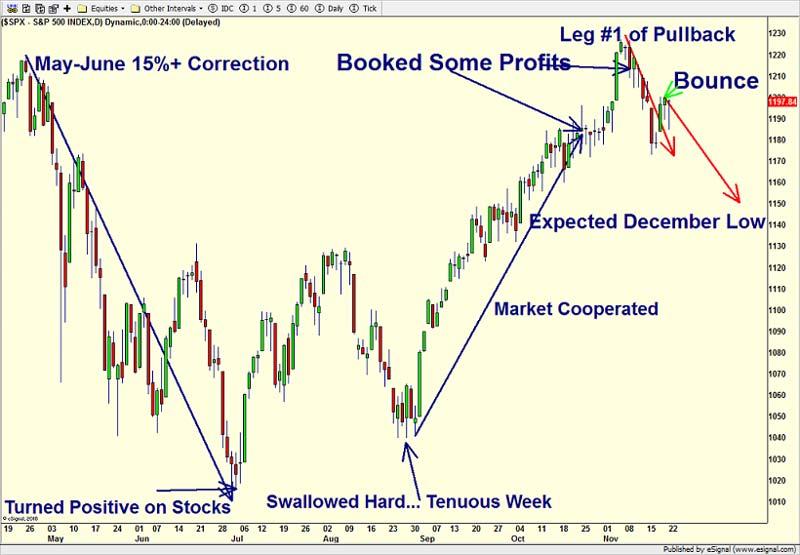 selling by corporate insiders. This was all happening as the major indices were breaking out to new 2010 highs, where the greatest chance for a reversal occurs.